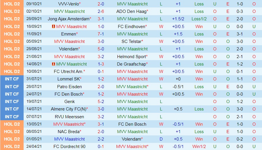 Maastricht vs Dordrecht Maastricht vs Dordrecht