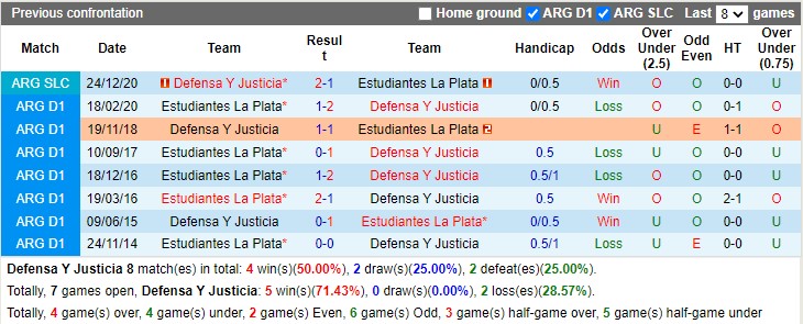 Thành tích đối đầu Defensa Justicia vs Estudiantes