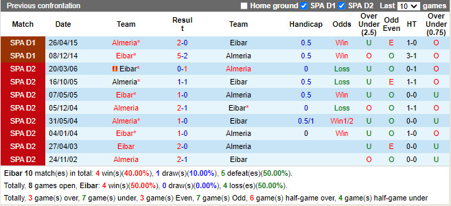 Thành tích đối đầu Eibar vs Almeria