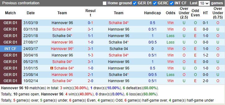 Thành tích đối đầu Hannover vs Schalke