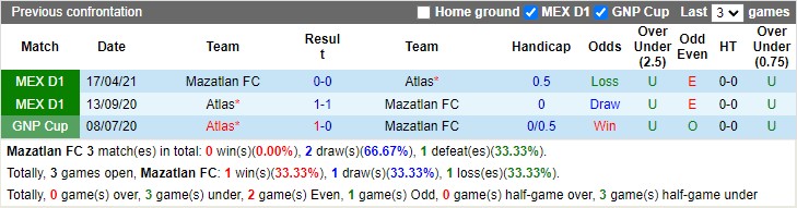Thành tích đối đầu Mazatlan vs Atlas