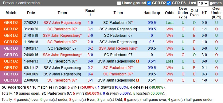 Thành tích đối đầu Paderborn vs Jahn Regensburg Thành tích đối đầu Paderborn vs Jahn Regensburg