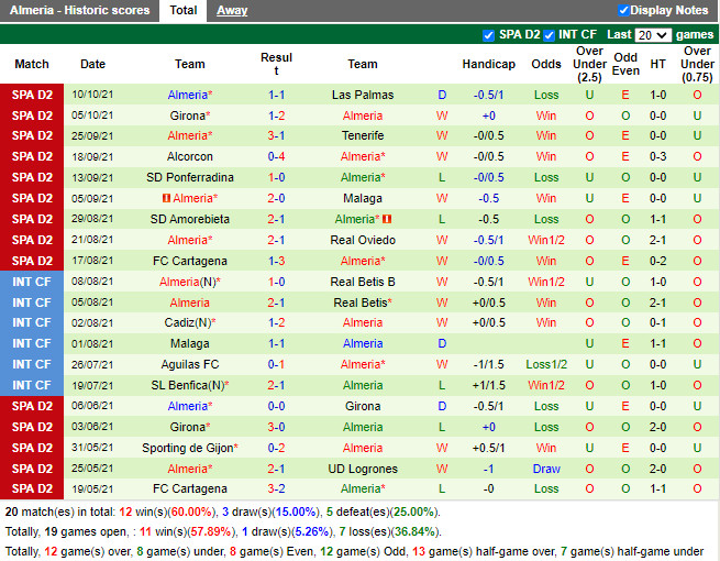 Thành tích gần đây của Almeria