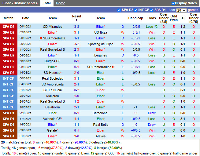 Thành tích gần đây của Eibar