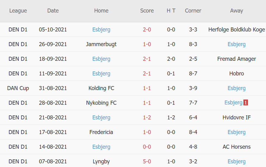 Thành tích gần đây của Esbjerg