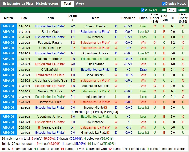 Thành tích gần đây của Estudiantes