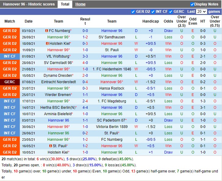 Thành tích gần đây của Hannover