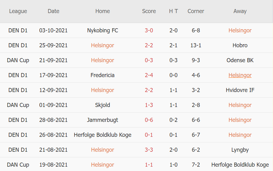 Thành tích gần đây của Helsingoer