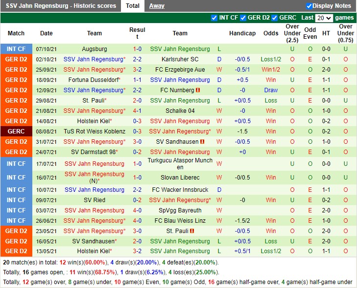 Thành tích gần đây của Jahn Regensburg Thành tích gần đây của Jahn Regensburg