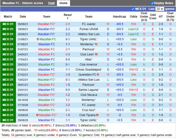 Thành tích gần đây của Mazatlan