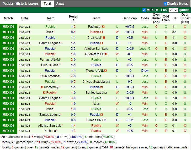 Thành tích gần đây của Puebla