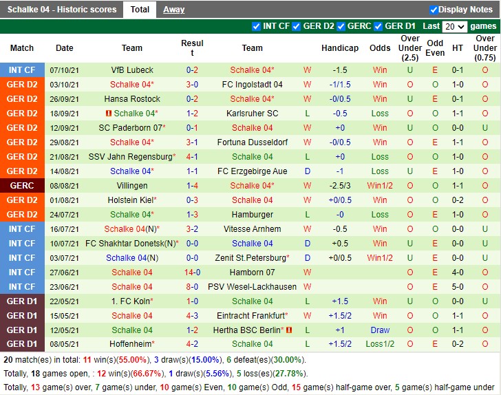 Thành tích gần đây của Schalke