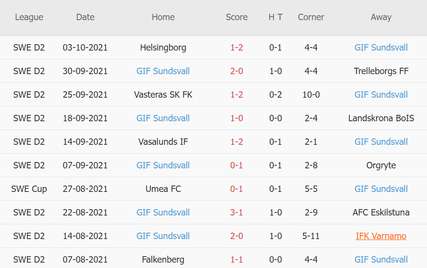 Thành tích gần đây của Sundsvall