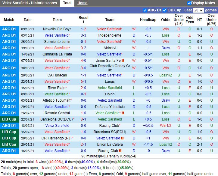 Thành tích gần đây của Velez Sarsfield