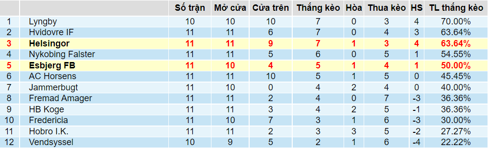 Ti lệ thắng kèo Helsingoer vs Esbjerg