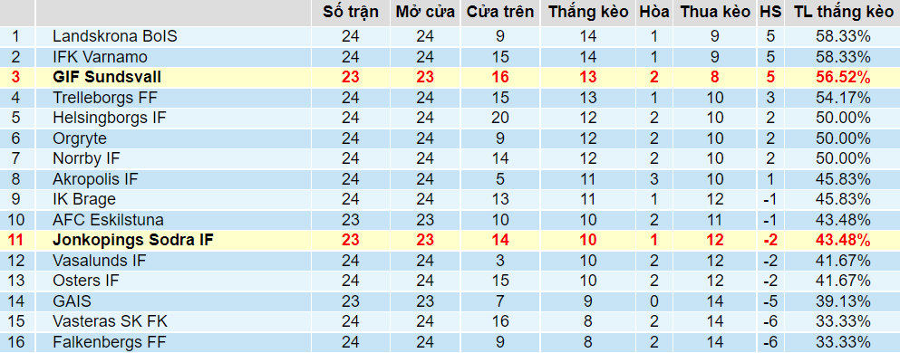 Tỉ lệ thắng kèo Jonkopings vs Sundsvall