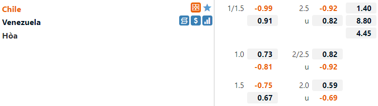 Tỷ lệ Chile vs Venezuela