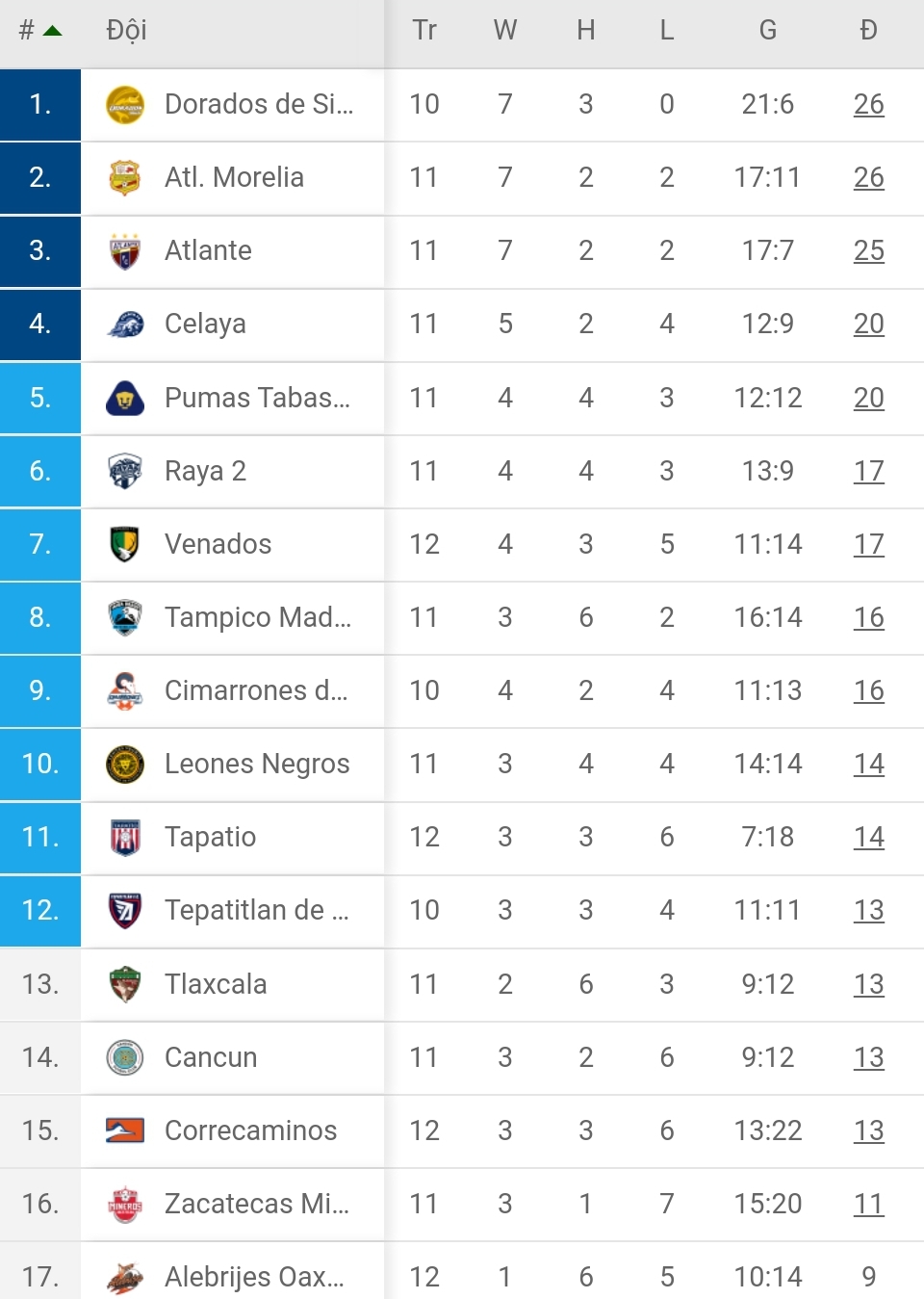 BXH giải hạng 2 Mexico