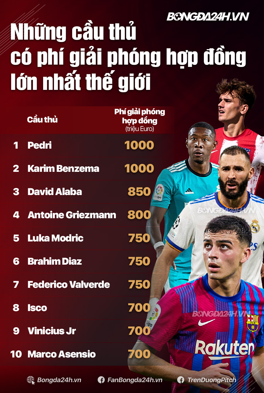 10 cầu thủ có giá trị giải phóng hợp đồng lớn nhất thế giới 10/2021