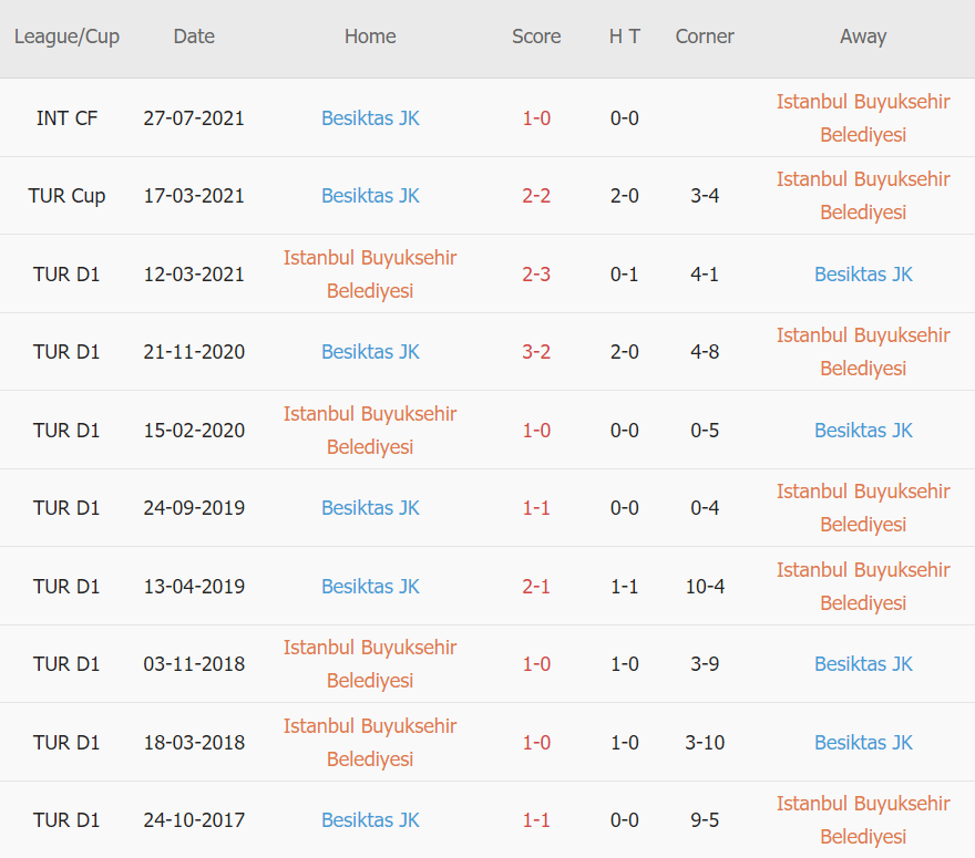 Lịch sử đối đầu Basaksehir vs Besiktas