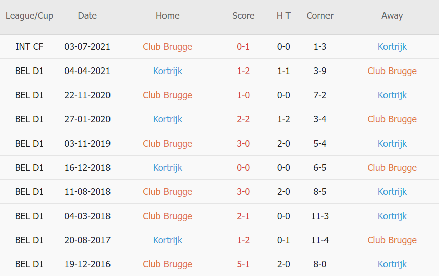 Lịch sử đối đầu Club Brugge vs Kortrijk