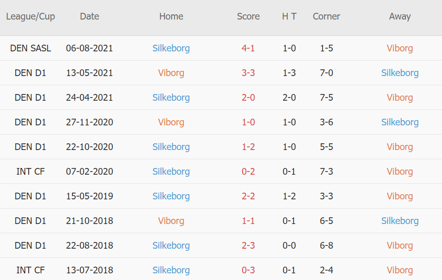 Lịch sử đối đầu Viborg vs Silkeborg
