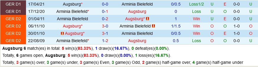 Augsburg VS Bielefeld