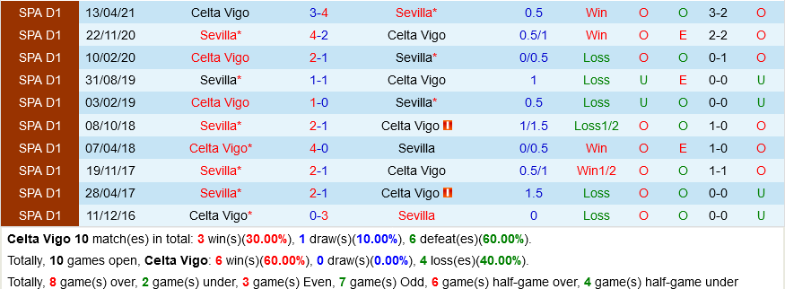 Celta Vigo VS Sevilla