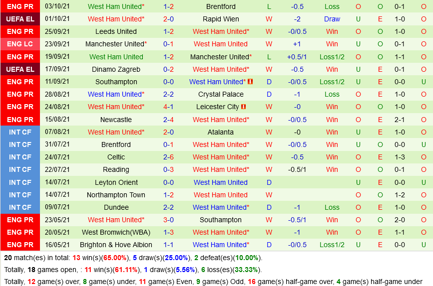 Everton VS West Ham Everton VS West Ham