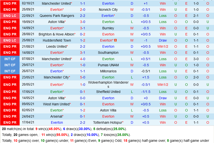 Everton VS West Ham Everton VS West Ham