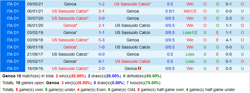Genoa vs Sassuolo
