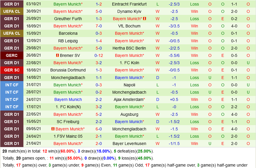Leverkusen vs Bayern Munich