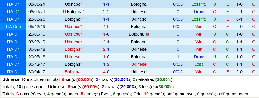 Udinese VS Bologna Udinese VS Bologna