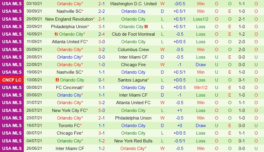Cincinnati vs Orlando City