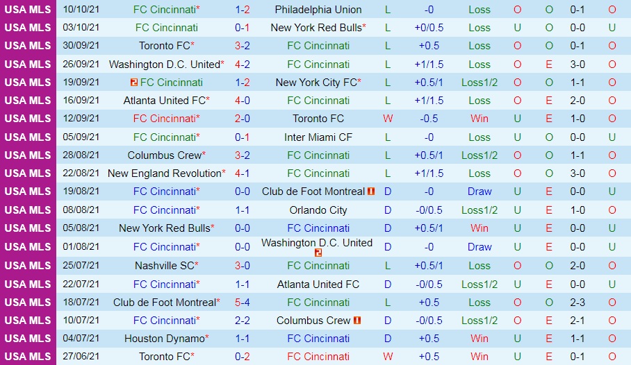 Cincinnati vs Orlando City