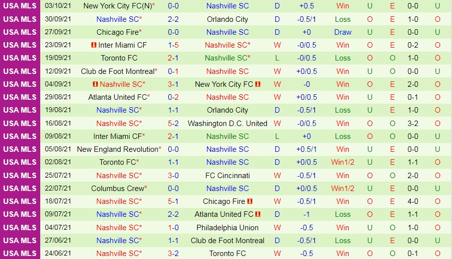 DC United vs Nashville