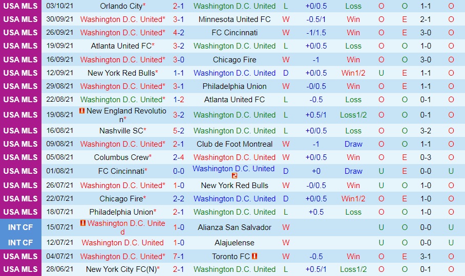 DC United vs Nashville