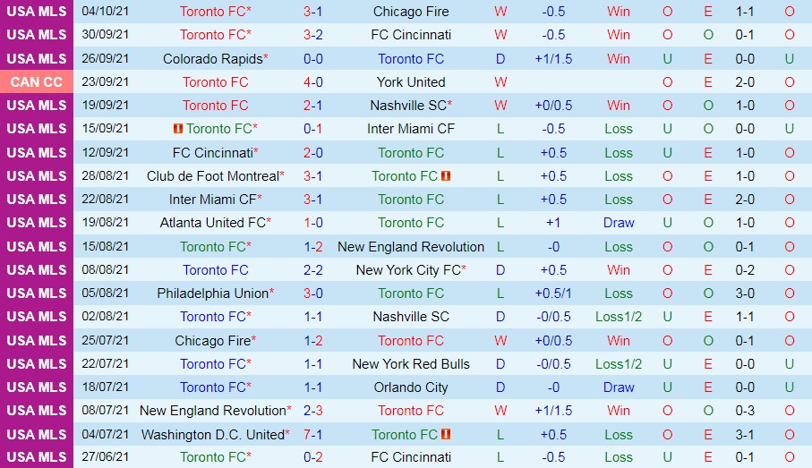 Toronto vs Atlanta United