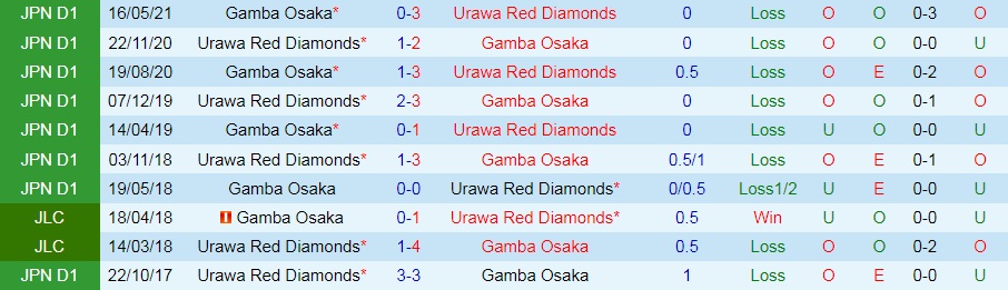 Urawa Red vs Gamba Osaka