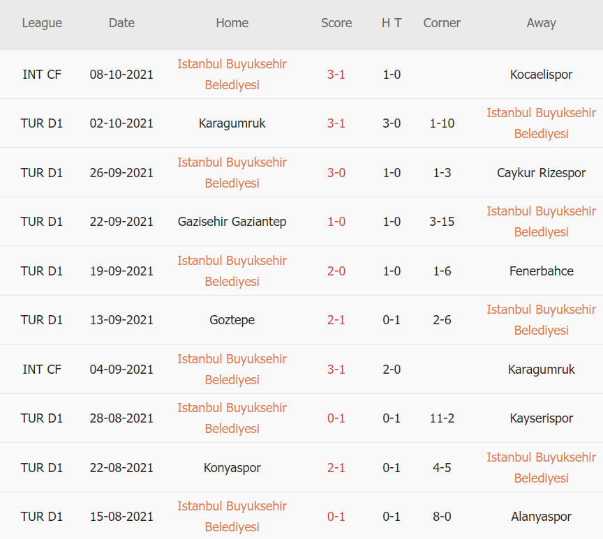 Thành tích gần đây của Basaksehir