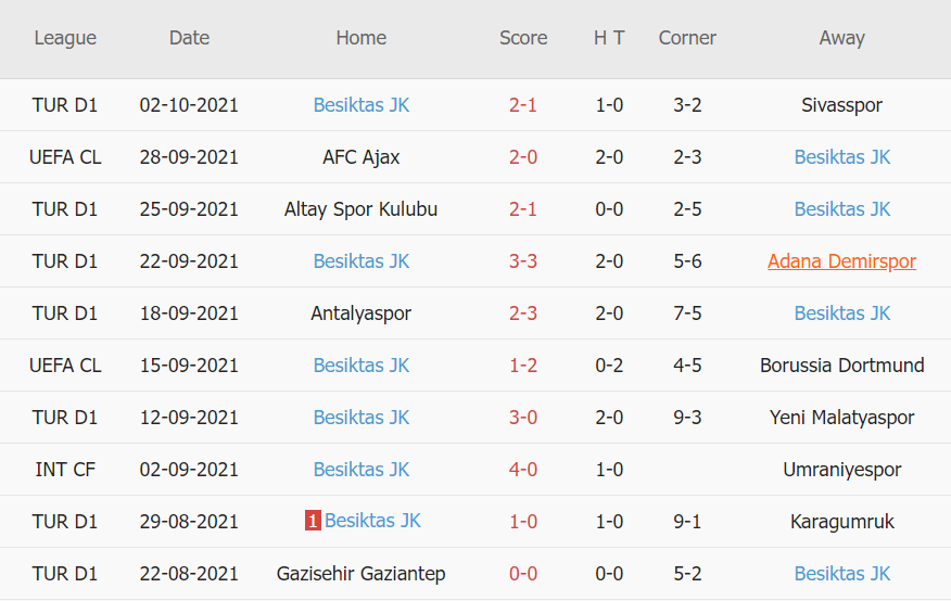 Thành tích gần đây của Besiktas