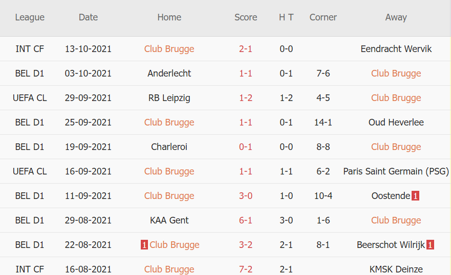 Thành tích gần đây của Club Brugge