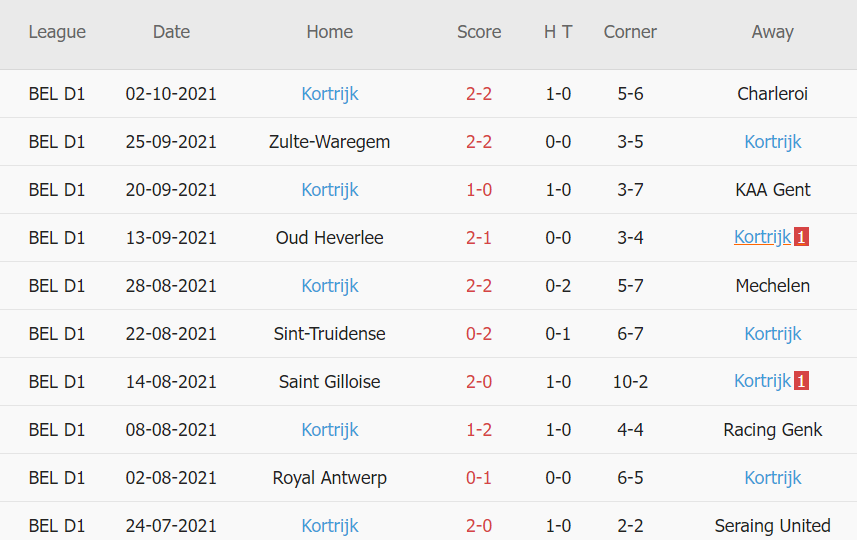 Thành tích gần đây của Kortrijk