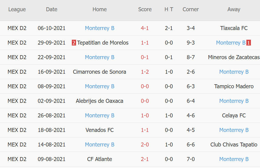 Thành tích gần dây của Raya2 Expansion