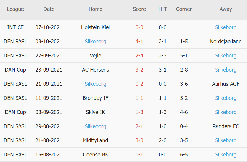 Thành tích gần đây của Silkeborg