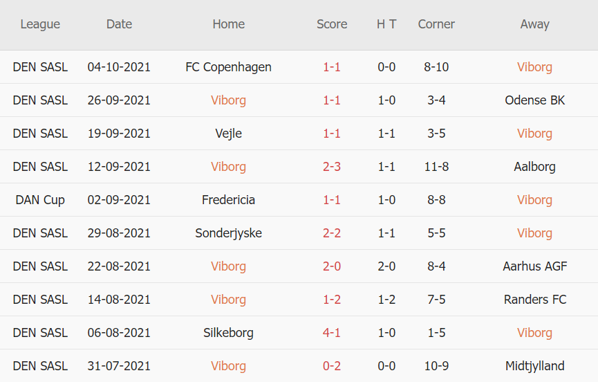 Thành tích gần đây của Viborg