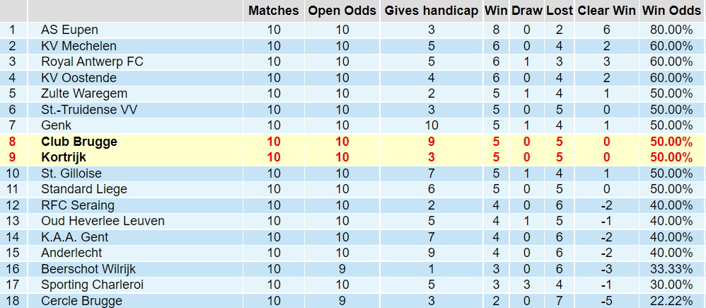 Tỉ lệ thắng kèo Club Brugge vs Kortrijk