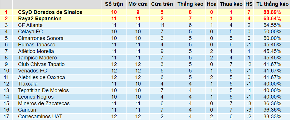 Tỉ lệ thắng kèo Dorados vs Raya2 Expansion