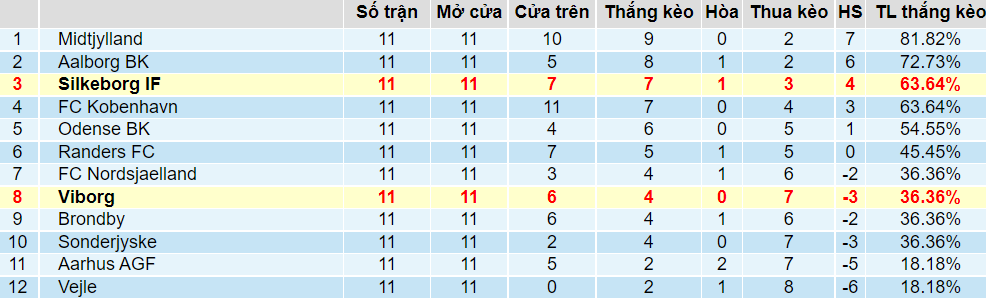 Tỉ lệ thắng kèo Viborg vs Silkeborg