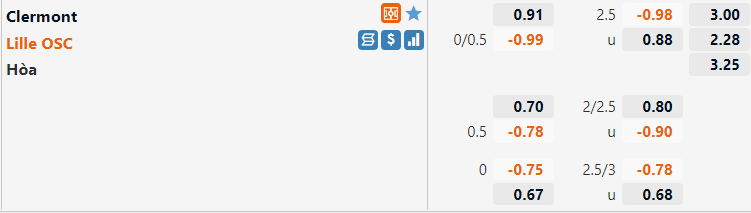 Tỷ lệ Clermont vs Lille Tỷ lệ Clermont vs Lille